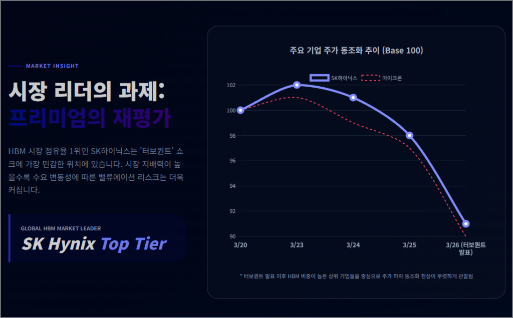 2026 SK하이닉스 주가 전망: 터보퀀트 시대 커스텀 HBM4로 돌파할 수 있을까? 2 서론: HBM 1위 SK하이닉스, 터보퀀트 역설 앞에 서다