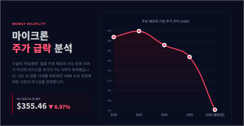 터보퀀트 기술의 핵심과 메모리 시장의 반응