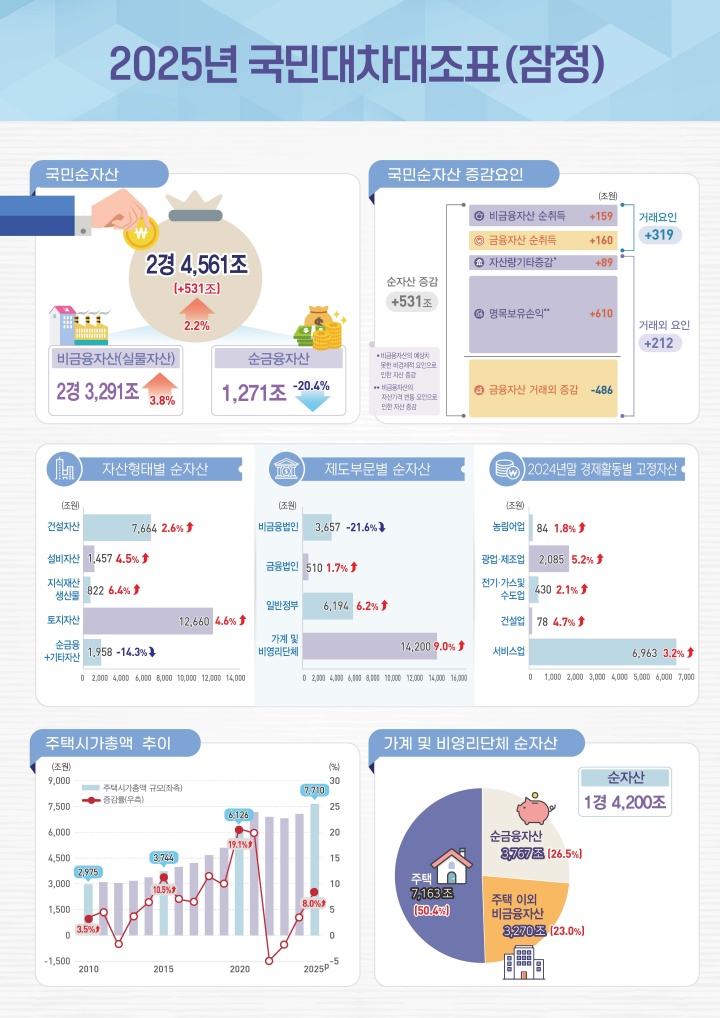 2025년 국민대차대조표