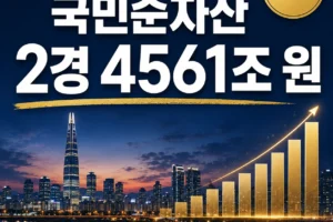 2025년 국민순자산 2경 4561조 원, 1인당 2억 7475만 원의 의미