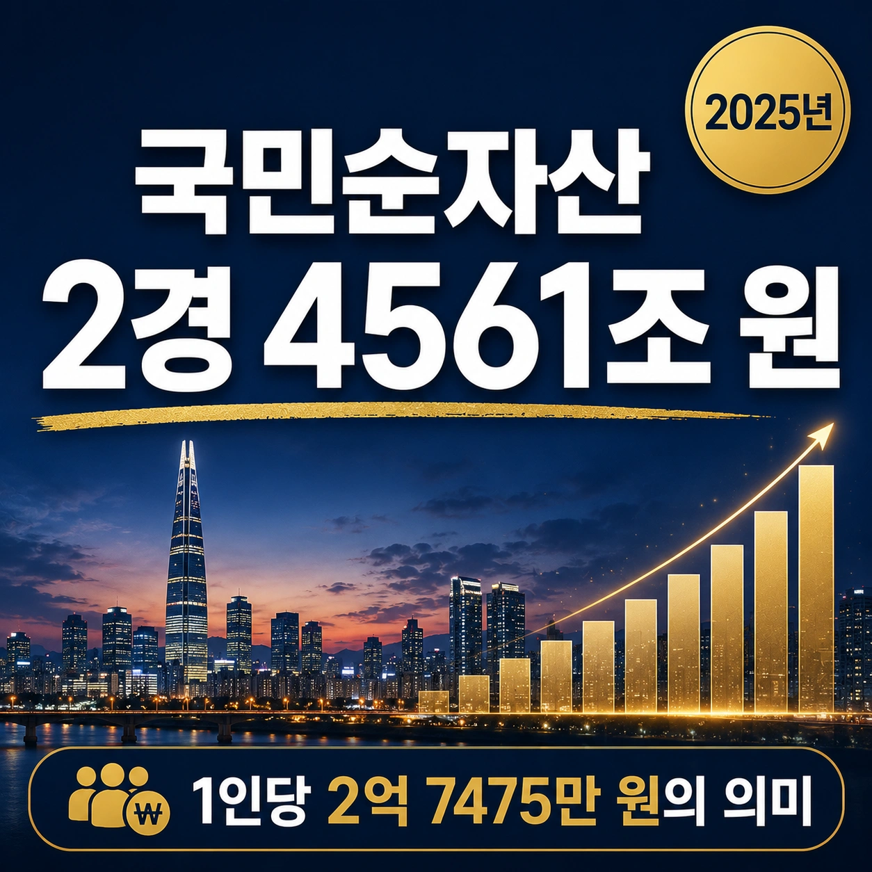 2025년 국민순자산 2경 4561조 원
